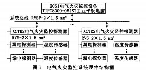 基于工業平板電腦的電氣火災監控系統設計