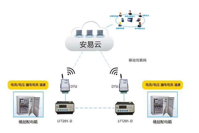 電氣火災(zāi)隱患預(yù)警平臺 先進的智慧用電安全管理系統(tǒng)-力安科技