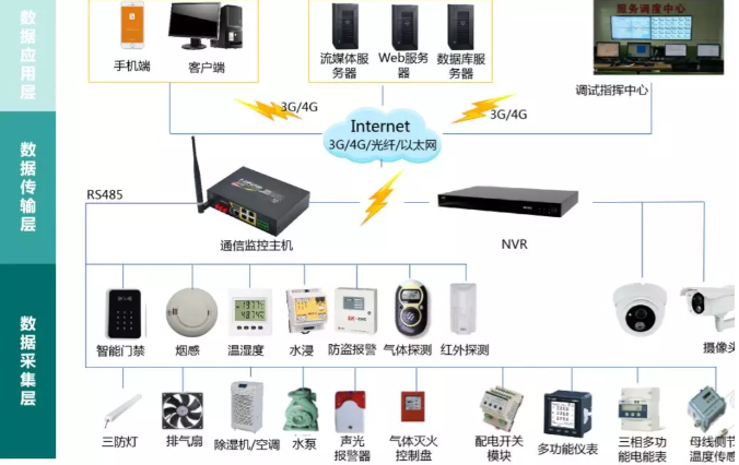 變電站(所)、配電室智能綜合監(jiān)控系統(tǒng)(輕松實(shí)現(xiàn)變電站(所)、配電室綜合監(jiān)控的智能化、集約化管控)